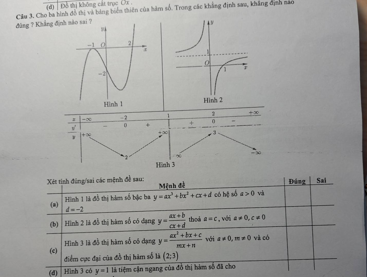 Đồ thị không cắt trục Ox. 
Câu 3. Cho ba hình đồ thị và bảng biển thiên của hàm số. Trong các khẳng định sau, khẳng định nào 
đúng ? Khẳng đị
1
2
+∞
x - ∞
-- 2
y' - 0 + + 0
3
y +∞
+∞
-∞
2
∞
Hình 3 
Xét tính đúng/sai các mệnh đề sau: Đúng Sai 
Mệnh đề 
Hình 1 là đồ thị hàm số bậc ba y=ax^3+bx^2+cx+d có hệ số a>0 và 
(a) d=-2
(b) Hình 2 là đồ thị hàm số có dạng y= (ax+b)/cx+d  thoà a=c , với a!= 0, c!= 0
Hình 3 là đồ thị hàm số có dạng y= (ax^2+bx+c)/mx+n  với a!= 0, m!= 0 và có 
(c) 
điểm cực đại của đồ thị hàm số là (2;3)
(d) Hình 3 có y=1 là tiệm cận ngang của đồ thị hàm số đã cho