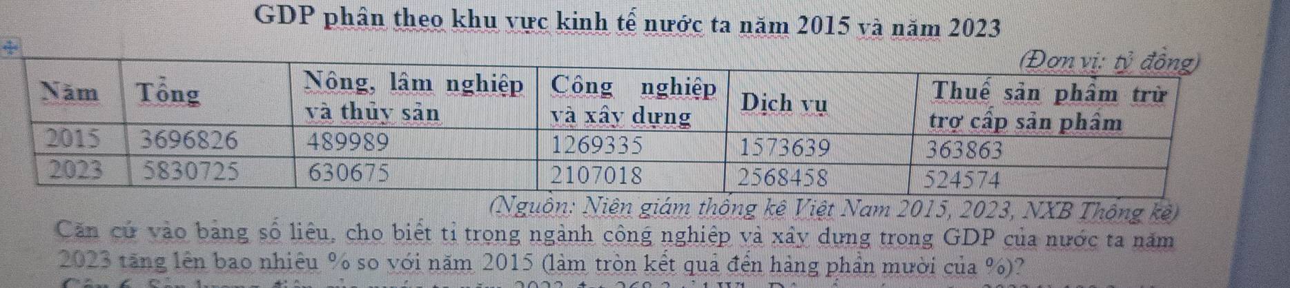 GDP phân theo khu vực kinh tế nước ta năm 2015 và năm 2023

(Nguồn: Niên giám thông kê Việt Nam 2015, 2023, NXB Thông kê) 
Căn cử vào bảng số liêu, cho biết tỉ trong ngành công nghiệp và xây dựng trong GDP của nước ta năm
2023 tăng lên bao nhiêu % so với năm 2015 (làm tròn kết quả đến hàng phần mười của %)?