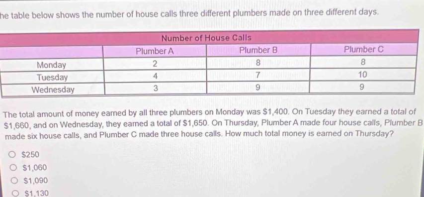 he table below shows the number of house calls three different plumbers made on three different days.
The total amount of money earned by all three plumbers on Monday was $1,400. On Tuesday they earned a total of
$1,660, and on Wednesday, they eared a total of $1,650. On Thursday, Plumber A made four house calls, Plumber B
made six house calls, and Plumber C made three house calls. How much total money is earned on Thursday?
$250
$1,060
$1,090
$1,130