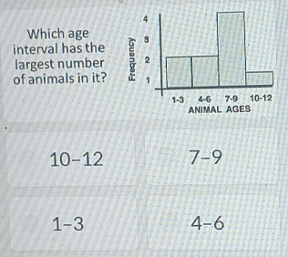 Which age
interval has the
largest number
of animals in it?
10-12 7-9
1-3
4-6