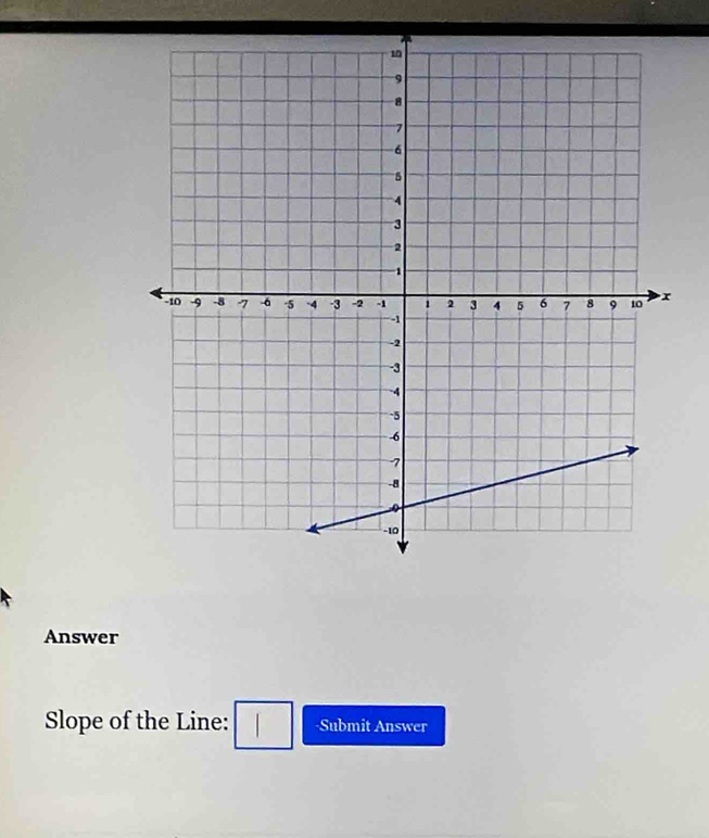 Answer 
Slope of the Line: -Submit Answer