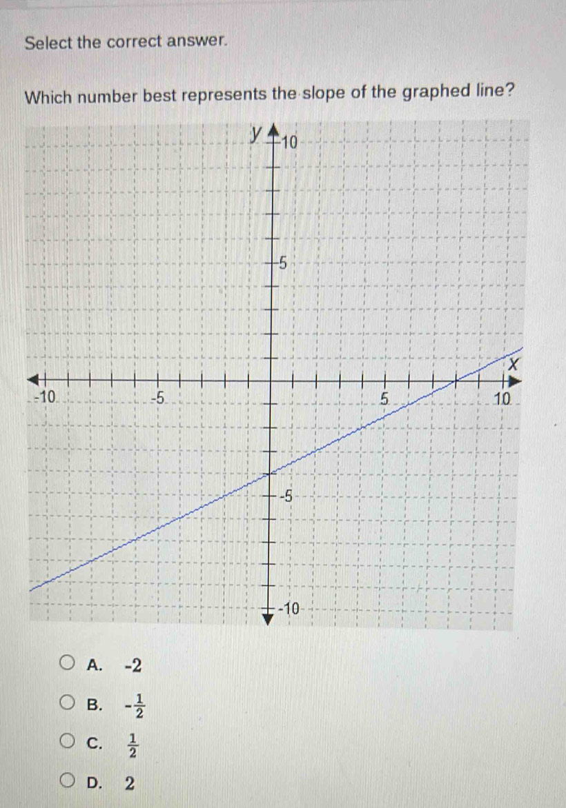 Select the correct answer.
Which number best represents the slope of the graphed line?
A. -2
B. - 1/2 
C.  1/2 
D. 2