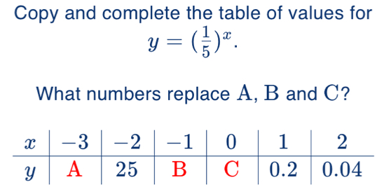 Copy and complete the table of values for
y=( 1/5 )^x. 
What numbers replace A, B and C?