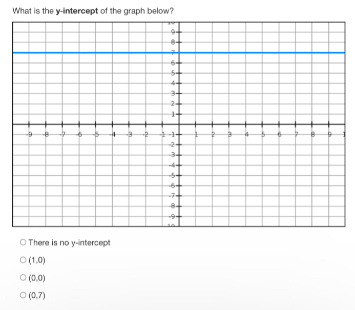 What is the y-intercept of the graph below?
1
There is no y-intercept
(1,0)
(0,0)
(0,7)