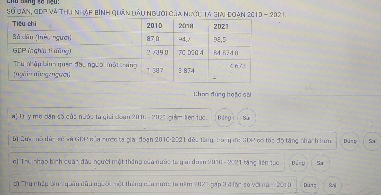 Cho bang số liệu: 
Số DÂN, GDP VÀ THU NHậP BÌNH QUÂN ĐầU NGưỜI CủA nƯỚC TA GIAI ĐOẠN 2010 - 2021. 
Chọn đúng hoặc sai 
a) Quy mô dân số của nước ta giai đoạn 2010 - 2021 giảm liên tục. Đúng Sai 
b) Quy mô dân số và GDP của nước ta giai đoạn 2010-2021 đều tăng, trong đó GDP có tốc độ tăng nhanh hơn. Đúng Sai 
c) Thu nhập bình quân đầu người một tháng của nước ta giai đoạn 2010 - 2021 tăng liên tục. Đúng Sai 
d) Thu nhập bình quân đầu người một tháng của nước ta năm 2021 gấp 3, 4 lần so với năm 2010. Đúng Sai