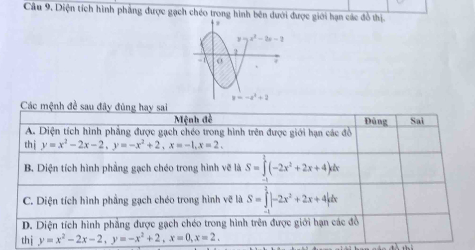 Diện tích hình phẳng được gạch chéo trong hình bên dưới được giới hạn các đồ thị.
x^2-2x-2
o
y=-x^2+2