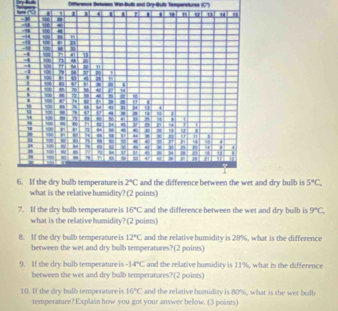 Dry-Buto Vemgera Diferance Betesen Wet-Bulb and Dry-Bulb Temporatures (C'')
nd dry bulb is 5°C,
what is the relative humidity? (2 points)
7. If the dry bulb temperatureis 16°C and the difference between the wet and dry bulb is 9°C,
what is the relative humidity? (2 points)
8. If the dry bulb temperatureis 12°C and the relative humidity is 28%, what is the difference
between the wet and dry bulb temperatures?(2 points)
9. If the dry bulb temperatureis -14°C and the relative humidity is 11%, what is the difference
between the wet and dry bulb temperatures?(2 points)
10. If the dry bulb temperature is 16°C and the relative humidity is 80%, what is the wet bulb
temperature? Explain how you got your answer below. (3 points)