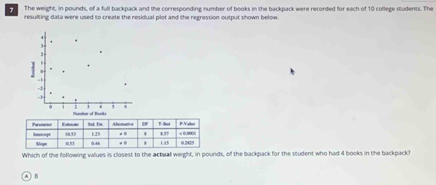 The weight, in pounds, of a full backpack and the corresponding number of books in the backpack were recorded for each of 10 college students. The
resulting data were used to create the residual plot and the regression output shown below.
4.
3
v
: 0
-1
-2
-3. i 3 4 5
Number of Books
Which of the following values is closest to the actual weight, in pounds, of the backpack for the student who had 4 books in the backpack?
A8