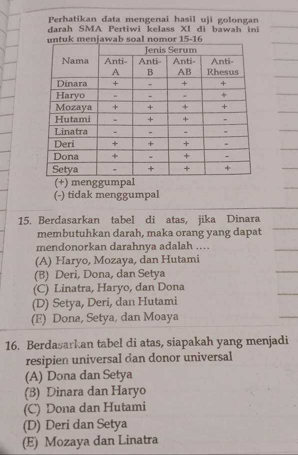 Perhatikan data mengenai hasil uji golongan
darah SMA Pertiwi kelass XI di bawah ini
b soal nomor 15-16
(+) menggumpal
(-) tidak menggumpal
15. Berdasarkan tabel di atas, jika Dinara
membutuhkan darah, maka orang yang dapat
mendonorkan darahnya adalah ...
(A) Haryo, Mozaya, dan Hutami
(B) Deri, Dona, dan Setya
(C) Linatra, Haryo, dan Dona
(D) Setya, Deri, dan Hutami
(E) Dona, Setya, dan Moaya
16. Berdasarkan tabel di atas, siapakah yang menjadi
resipien universal dan donor universal
(A) Dona dan Setya
(B) Dinara dan Haryo
(C) Dona dan Hutami
(D) Deri dan Setya
(E) Mozaya dan Linatra