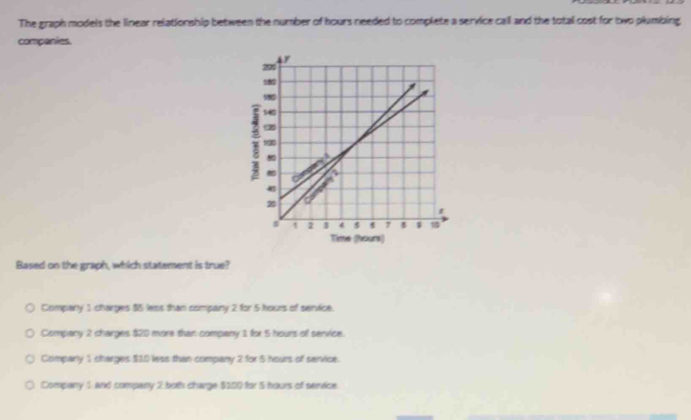 The graph models the linear relationship between the number of hours needed to complete a service call and the total cost for two plumbing
companies.
Based on the graph, which statement is true?
Company 1 charges $5 less than company 2 for 5 hours of senvice.
Company 2 charges $20 more than company 1 for 5 hours of service.
Company 1 charges $10 less than company 2 for 5 hours of service.
Company 1 and company 2 both charge $100 for 5 hours of semice.