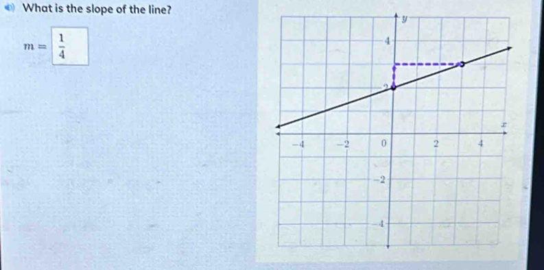 What is the slope of the line?
m= 1/4 