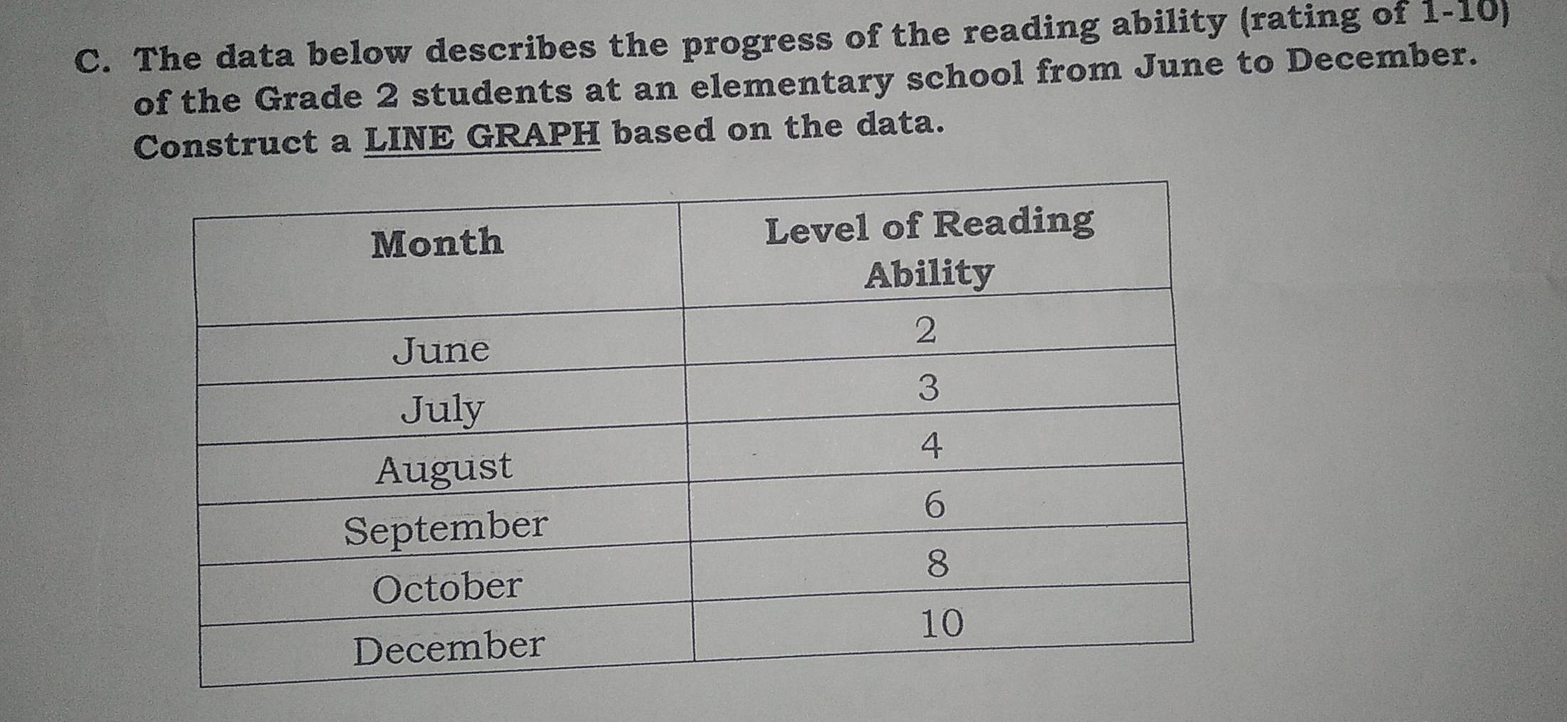 The data below describes the progress of the reading ability (rating of 1-10) 
of the Grade 2 students at an elementary school from June to December. 
Construct a LINE GRAPH based on the data.