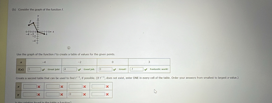 Consider the graph of the function f. 
Use the graph of the function f to create a table of values for the given points.
x -4 -2 0 3
f(x) 3 Great job! C Good job. 0 Great! 1 Fantastic work! 
Create a second table that can be used to find f^(-1) , if possible. (Iff^(-1) , does not exist, enter DNE in every cell of the table. Order your answers from smallest to largest x -value.