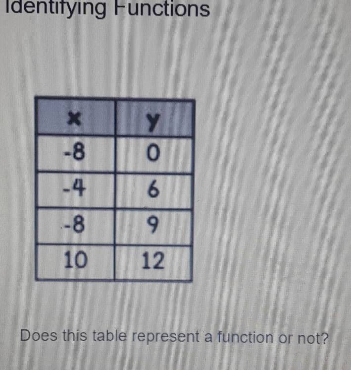 Identifying Functions 
Does this table represent a function or not?