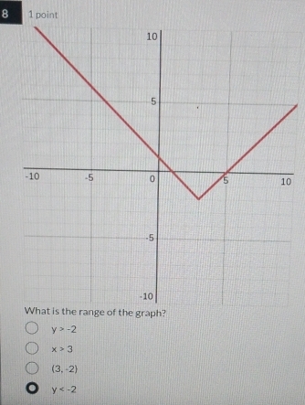 8 1 point
0
of the graph?
y>-2
x>3
(3,-2)
y