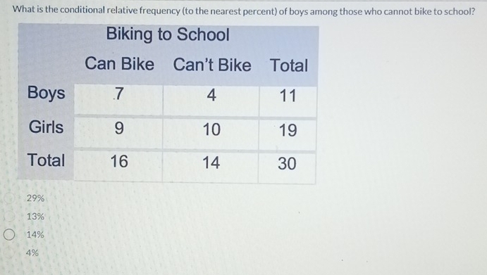 What is the conditional relative frequency (to the nearest percent) of boys among those who cannot bike to school?
29%
13%
14%
4%