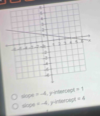 slope =-4 , y-intercept
slope =-4 , y-intercept =4