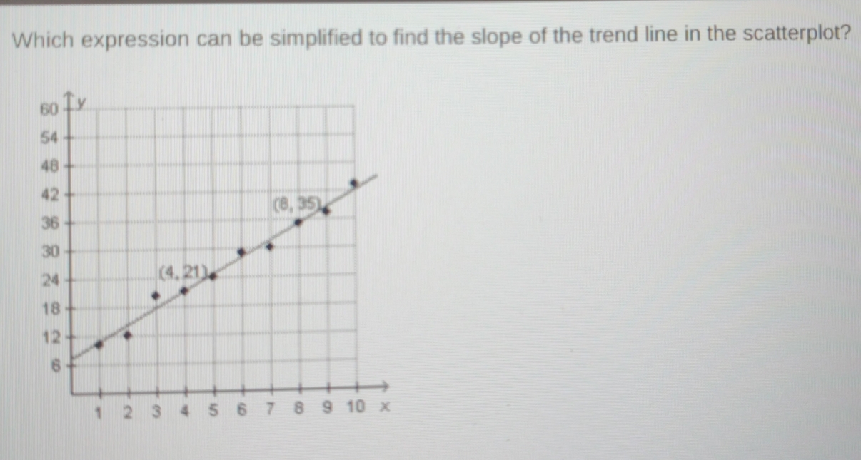 Which expression can be simplified to find the slope of the trend line in the scatterplot?