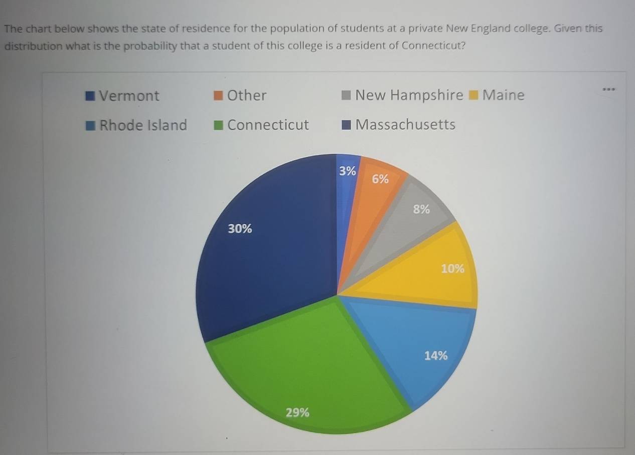 The chart below shows the state of residence for the population of students at a private New England college. Given this
distribution what is the probability that a student of this college is a resident of Connecticut?
Vermont Other New Hampshire Maine
Rhode Island Connecticut Massachusetts