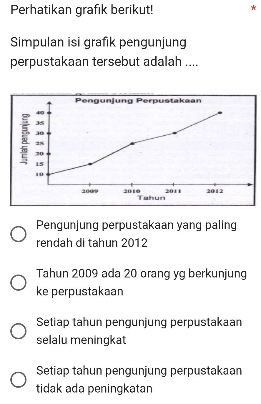 Perhatikan grafik berikut!
*
Simpulan isi grafık pengunjung
perpustakaan tersebut adalah ....
Pengunjung perpustakaan yang paling
rendah di tahun 2012
Tahun 2009 ada 20 orang yg berkunjung
ke perpustakaan
Setiap tahun pengunjung perpustakaan
selalu meningkat
Setiap tahun pengunjung perpustakaan
tidak ada peningkatan