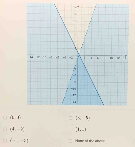 (0,0)
(3,-5)
(4,-2)
(1,1)
(-1,-3)
None of the above