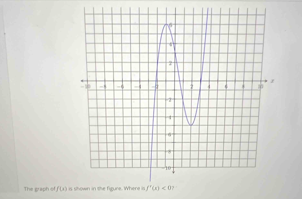 The graph of f(x) i