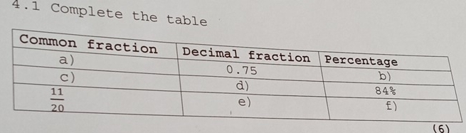 4.1 Complete the table
(6)