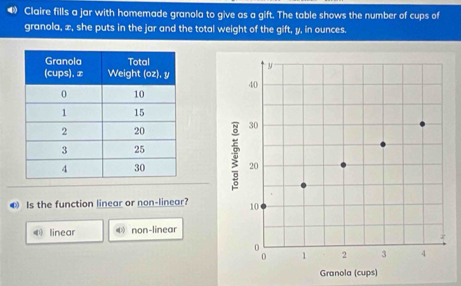 Claire fills a jar with homemade granola to give as a gift. The table shows the number of cups of
granola, x, she puts in the jar and the total weight of the gift, y, in ounces.

❸ Is the function linear or non-linear?
D) linear non-linear
Gn