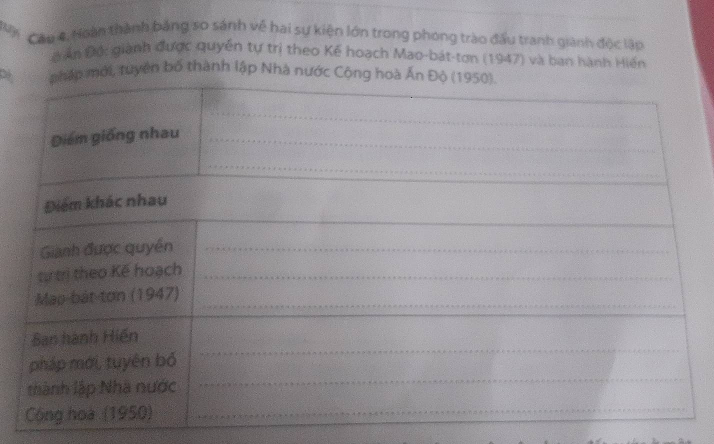 Cau 4, Hoàn thành bằng so sánh về hai sự kiện lớn trong phong trào đầu tranh gianh độc lập 
Đ Ấn Độ: giành được quyền tự trị theo Kế hoạch Mao-bát-tơn (1947) và ban hành Hiến 
phi, tuyên bố thành lập Nhà nướ