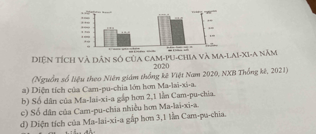 DIỆN TÍCH VÀ DÂN SÓ CủA CAM-PU-CHIA VÀ MA-LAI-XI-A NăM
2020
(Nguồn số liệu theo Niên giám thống kê Việt Nam 2020, NXB Thống kê, 2021)
a) Diện tích của Cam-pu-chia lớn hơn Ma-lai-xi-a.
b) Số dân của Ma-lai-xi-a gấp hơn 2, 1 lần Cam-pu-chia.
c) Số dân của Cam-pu-chia nhiều hơn Ma-lai-xi-a.
d) Diện tích của Ma-lai-xi-a gấp hơn 3, 1 lần Cam-pu-chia.
ấu độ: