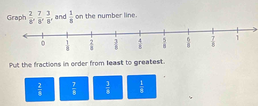 Graph  2/8 , 7/8 , 3/8  , and  1/8  on the number line.
Put the fractions in order from Ieast to greatest.
 2/8   7/8   3/8   1/8 