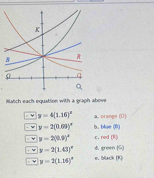 Match each equation with a graph above
y=4(1.16)^x a. orange (O)
y=2(0.69)^x b. blue (B)
y=2(0.9)^x c. red (R)
y=2(1.43)^x d. green (G)
y=2(1.16)^x e. black (K)