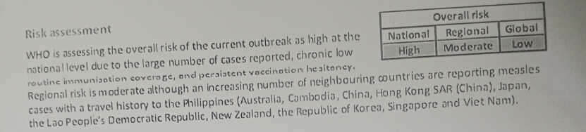 Risk assessment 
WHO is assessing the overall risk of the current outbreak as high at the 
national level due to the large number of cases reported, chronic low 
routine immunisation coverage, and persistent vaccination hesitancy. 
Regional risk is moderate although an increasing number of neighbouring cuntries are reporting measles 
cases with a travel history to the Philippines (Australia, Cambodia, China, Hong Kong SAR (China), Japan, 
the Lao People's Democratic Republic, New Zealand, the Republic of Korea, Singapore and Viet Nam).