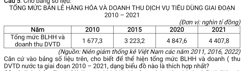 Cầu 5. Cho bang so nieu. 
TỐNG MỨC BÁN LÊ HÀNG HÓA VÀ DOANH THU DỊCH Vụ TIÊU DùNG GIAI ĐOẠN 
2010 - 2021 
(Nguồn: Niên giám thống kê Việt Nam các năm 2011, 2016, 2022) 
Căn cứ vào bảng số liệu trên, cho biết để thể hiện tổng mức BLHH và doanh ( thu 
DVTD nước ta giai đoạn 2010-2021 I , dạng biểu đồ nào là thích hợp nhất?