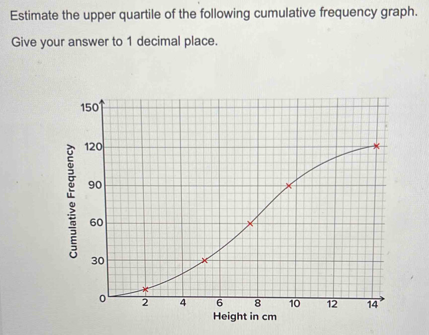 Estimate the upper quartile of the following cumulative frequency graph. 
Give your answer to 1 decimal place.