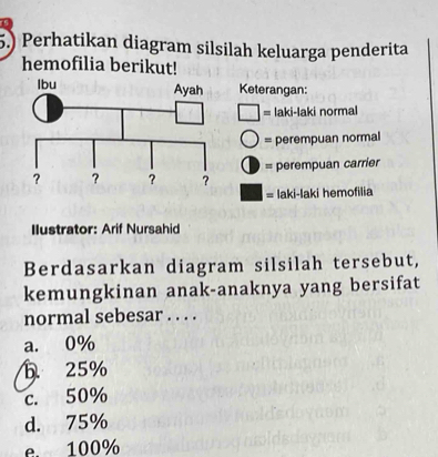 5.) Perhatikan diagram silsilah keluarga penderita
hemofilia berikut!
Keterangan:
= laki-laki normal
= perempuan normal
= perempuan carrier
= laki-laki hemofilia
Ilustrator: Arif Nursahid
Berdasarkan diagram silsilah tersebut,
kemungkinan anak-anaknya yang bersifat
normal sebesar . . . .
a. 0%
b. 25%
c. 50%
d. 75%
e. 100%