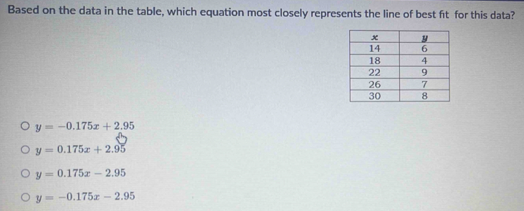 Based on the data in the table, which equation most closely represents the line of best ft for this data?
y=-0.175x+2.95
y=0.175x+2.95
y=0.175x-2.95
y=-0.175x-2.95