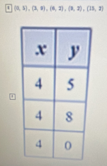 (0,5),(3,9), (6,2), (9,2), (15,2)
F