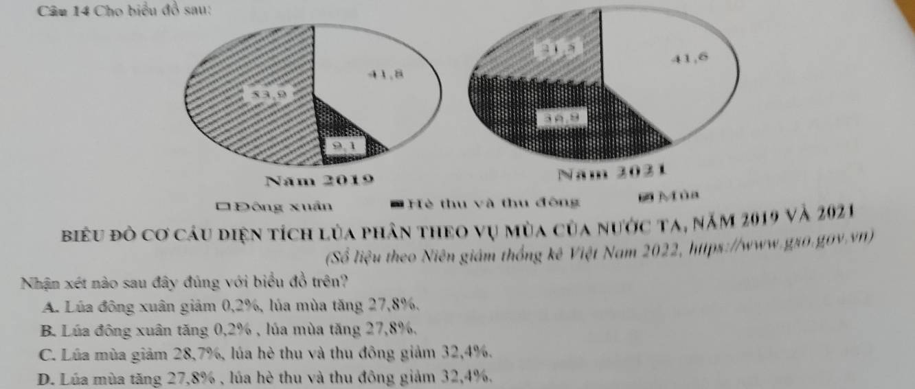 Cho biểu đồ sau:
Năm 2019
Động xuân Hè thu và thu đông * Mùa
biểu đò cơ cáu diện tích lủa phân theo vụ mùa của nước ta, năm 2019 và 2021
(Sổ liệu theo Niên giám thống kê Việt Nam 2022, https://www.gso.gov.vn)
Nhận xét nào sau đây đúng với biểu đồ trên?
A. Lúa đông xuân giảm 0, 2%, lủa mùa tăng 27, 8%.
B. Lúa đông xuân tăng 0, 2% , lúa mùa tăng 27, 8%,
C. Lúa mùa giảm 28, 7%, lúa hè thu và thu đông giảm 32, 4%.
D. Lúa mùa tăng 27, 8% , lúa hè thu và thu đông giảm 32, 4%.