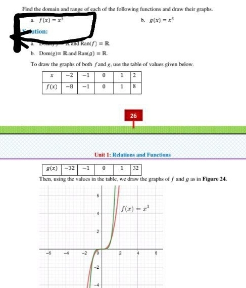 Find the domain and range of each of the following functions and draw their graphs.
a. f(x)=x^3 b. g(x)=x^5
ution:
a Deng y  R and Ran(f)=R
b. Dom(g)=R and Ran(g)=R.
To draw the graphs of both f and g, use the table of values given below.
26
Unit 1: Relations and Functions
Then, using the values in the table, we draw the graphs of f and g as in Figure 24.
-4