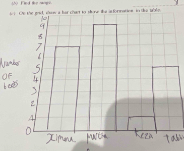 (δ) Find the range. 
(c) rt to show the information in the table.