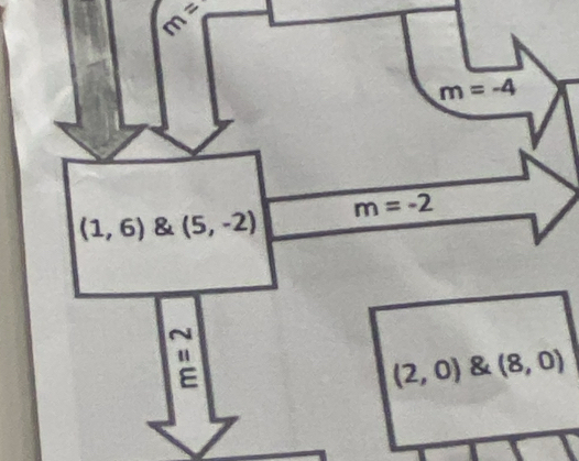 m=-4
(1,6) & (5,-2) m=-2
N
(2,0) & (8,0)