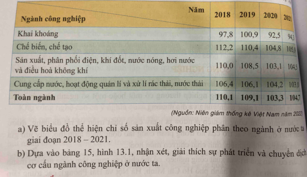 Vẽ biểu đồ thể hiện chỉ số sản xuất công nghiệp phân theo ngành ở nước ta 
giai đoạn 2018 - 2021. 
b) Dựa vào bảng 15, hình 13.1, nhận xét, giải thích sự phát triển và chuyển dịch 
cơ cấu ngành công nghiệp ở nước ta.