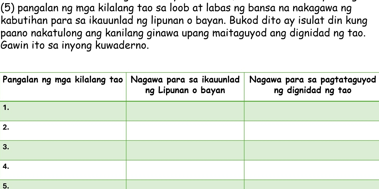 (5) pangalan ng mga kilalang tao sa loob at labas ng bansa na nakagawa ng 
kabutihan para sa ikauunlad ng lipunan o bayan. Bukod dito ay isulat din kung 
paano nakatulong ang kanilang ginawa upang maitaguyod ang dignidad ng tao. 
Gawin ito sa inyong kuwaderno. 
Pd 
1 
2 
3 
4 
5.