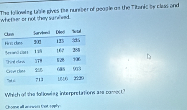 The following table gives the number of people on the Titanic by class and 
whether or not they survived. 
Which of the following interpretations are correct? 
Choose all answers that apply: