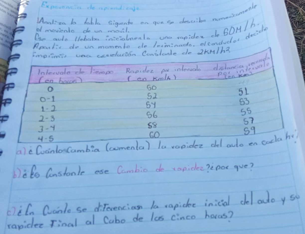 Expovencias de apiend: cyle 
nalita la habla siquente on goe so describe numevicamenle 
el moviento de un movil. 
Ese adto llebaba inicialmenta una vapider de 6OH/h
Aparkis de un momento de leimninado, elconcudor decidie 
imprimis uea accrelucion Constante de 2kH/h? 
Intervalo de lempo Rapider pa intervalo distancia, econda 
Cen boaes? (en Koolk) 
PRen Knsvalo
0-1
52
51
53
1-2
sy
2 -3
56
55
3 -4
58
s9
4 -5
60
a)cCvoinlonCambia (comenta) la vapidez dle allo en cacla hi 
b)es Constont ese Cambio de xapidee? epox gve? 
c7iln Cvanlo se diferenciasn la rapicke inicial del ado y so 
rapidee Final al Cubo de las cinco hores?