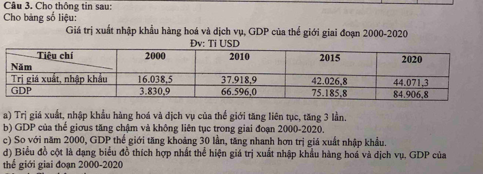 Cho thông tin sau: 
Cho bảng số liệu: 
Giá trị xuất nhập khẩu hàng hoá và dịch vụ, GDP của thế giới giai đoạn 2000 -2020 
a) Trị giá xuất, nhập khẩu hàng hoá và dịch vụ của thế giới tăng liên tục, tăng 3 lần. 
b) GDP của thế giơus tăng chậm và không liên tục trong giai đoạn 2000 -2020. 
c) So với năm 2000, GDP thế giới tăng khoảng 30 lần, tăng nhanh hơn trị giá xuất nhập khẩu. 
d) Biểu đồ cột là dạng biểu đồ thích hợp nhất thể hiện giá trị xuất nhập khẩu hàng hoá và dịch vụ, GDP của 
thế giới giai đoạn 2000 -2020