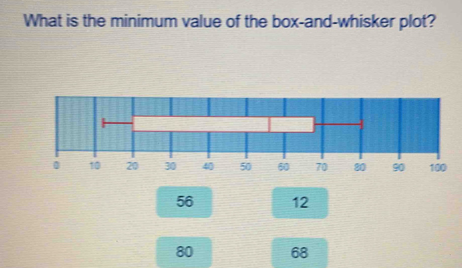 What is the minimum value of the box-and-whisker plot?
56
12
80
68