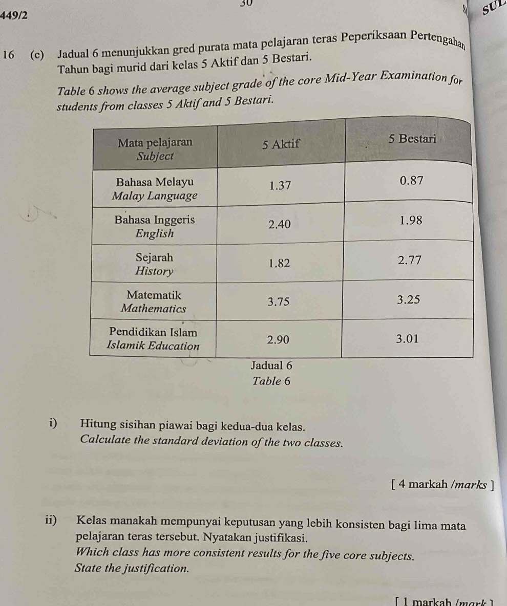 30 
449/2 
SUL 
16 (c) Jadual 6 menunjukkan gred purata mata pelajaran teras Peperiksaan Pertengaha 
Tahun bagi murid dari kelas 5 Aktif dan 5 Bestari. 
Table 6 shows the average subject grade of the core Mid-Year Examination for 
sfrom classes 5 Aktif and 5 Bestari. 
Table 6 
i) Hitung sisihan piawai bagi kedua-dua kelas. 
Calculate the standard deviation of the two classes. 
[ 4 markah /marks ] 
ii) Kelas manakah mempunyai keputusan yang lebih konsisten bagi lima mata 
pelajaran teras tersebut. Nyatakan justifikasi. 
Which class has more consistent results for the five core subjects. 
State the justification. 
[ 1 markah /mar k ]