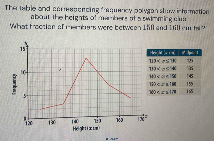 The table and corresponding frequency polygon show information
about the heights of members of a swimming club.
What fraction of members were between 150 and 160 cm tall?
y
15
10
: 
5 -
0 170 x
120 130 140 150 160
Height (x cm)
Q Zoom